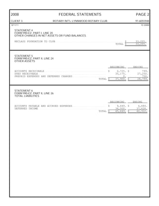 2008                                                                 FEDERAL STATEMENTS                                                                              PAGE 2
CLIENT 3                                                    ROTARY INT'L LYNNWOOD ROTARY CLUB                                                                        91-6055948
8/11/11                                                                                                                                                                  10:30AM

   STATEMENT 4
   FORM 990-EZ, PART I, LINE 20
   OTHER CHANGES IN NET ASSETS OR FUND BALANCES

   RECLASS FOUNDATION TO CLUB . . . . . . . . . . . . . . . . . . . . . . . . . . . . . . . . . . . . . . . . . . . . . . . . . . . . . . . . . . . . . . . . $      33,205.
                                                                                                                                                TOTAL $              33,205.



   STATEMENT 5
   FORM 990-EZ, PART II, LINE 24
   OTHER ASSETS

                                                                                                                                                     BEGINNING      ENDING
   ACCOUNTS RECEIVABLE . . . . . . . . . . . . . . . . . . . . . . . . . . . . . . . . . . . . . . . . . . . . . . . . . . . . . . . . . . $             2,725. $        799.
   DUES RECEIVABLE . . . . . . . . . . . . . . . . . . . . . . . . . . . . . . . . . . . . . . . . . . . . . . . . . . . . . . . . . . . . . . . .      35,175.       27,250.
   PREPAID EXPENSES AND DEFERRED CHARGES. . . . . . . . . . . . . . . . . . . . . . . . . . . . . . . .                                                      0.          750.
                                                                                                                                     TOTAL $            37,900. $     28,799.



   STATEMENT 6
   FORM 990-EZ, PART II, LINE 26
   TOTAL LIABILITIES

                                                                                                                                                     BEGINNING      ENDING
   ACCOUNTS PAYABLE AND ACCRUED EXPENSES. . . . . . . . . . . . . . . . . . . . . . . . . . . . . . . . $                                                9,449. $      4,684.
   DEFERRED INCOME . . . . . . . . . . . . . . . . . . . . . . . . . . . . . . . . . . . . . . . . . . . . . . . . . . . . . . . . . . . . . . . .      36,000.       37,628.
                                                                                                                                     TOTAL $            45,449. $     42,312.
 