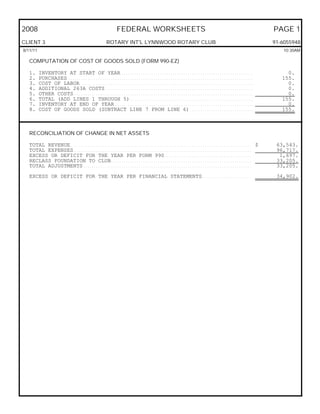 2008                                                                         FEDERAL WORKSHEETS                                                                                                      PAGE 1
CLIENT 3                                                            ROTARY INT'L LYNNWOOD ROTARY CLUB                                                                                                91-6055948
8/11/11                                                                                                                                                                                                 10:30AM

   COMPUTATION OF COST OF GOODS SOLD (FORM 990-EZ)

   1.     INVENTORY AT START OF YEAR. . . . . . . . . . . . . . . . . . . . . . . . . . . . . . . . . . . . . . . . . . . . . . . . . . . . . . . . . . . . . . .                                         0.
   2.     PURCHASES. . . . . . . . . . . . . . . . . . . . . . . . . . . . . . . . . . . . . . . . . . . . . . . . . . . . . . . . . . . . . . . . . . . . . . . . . . . . . . . . . . . . . . . .      155.
   3.     COST OF LABOR. . . . . . . . . . . . . . . . . . . . . . . . . . . . . . . . . . . . . . . . . . . . . . . . . . . . . . . . . . . . . . . . . . . . . . . . . . . . . . . . . .                0.
   4.     ADDITIONAL 263A COSTS . . . . . . . . . . . . . . . . . . . . . . . . . . . . . . . . . . . . . . . . . . . . . . . . . . . . . . . . . . . . . . . . . . . . . .                               0.
   5.     OTHER COSTS. . . . . . . . . . . . . . . . . . . . . . . . . . . . . . . . . . . . . . . . . . . . . . . . . . . . . . . . . . . . . . . . . . . . . . . . . . . . . . . . . . . . .            0.
   6.     TOTAL (ADD LINES 1 THROUGH 5) . . . . . . . . . . . . . . . . . . . . . . . . . . . . . . . . . . . . . . . . . . . . . . . . . . . . . . . . . .                                             155.
   7.     INVENTORY AT END OF YEAR. . . . . . . . . . . . . . . . . . . . . . . . . . . . . . . . . . . . . . . . . . . . . . . . . . . . . . . . . . . . . . . . . .                                     0.
   8.     COST OF GOODS SOLD (SUBTRACT LINE 7 FROM LINE 6) . . . . . . . . . . . . . . . . . . . . . . . . . . . . . .                                                                                  155.



   RECONCILIATION OF CHANGE IN NET ASSETS

   TOTAL REVENUE . . . . . . . . . . . . . . . . . . . . . . . . . . . . . . . . . . . . . . . . . . . . . . . . . . . . . . . . . . . . . . . . . . . . . . . . . . . . . . . . . . . . . $          63,543.
   TOTAL EXPENSES. . . . . . . . . . . . . . . . . . . . . . . . . . . . . . . . . . . . . . . . . . . . . . . . . . . . . . . . . . . . . . . . . . . . . . . . . . . . . . . . . . . .              96,717.
   EXCESS OR DEFICIT FOR THE YEAR PER FORM 990 . . . . . . . . . . . . . . . . . . . . . . . . . . . . . . . . . . . . . . . . .                                                                       1,697.
   RECLASS FOUNDATION TO CLUB . . . . . . . . . . . . . . . . . . . . . . . . . . . . . . . . . . . . . . . . . . . . . . . . . . . . . . . . . . . . . . . . . .                                     33,205.
   TOTAL ADJUSTMENTS . . . . . . . . . . . . . . . . . . . . . . . . . . . . . . . . . . . . . . . . . . . . . . . . . . . . . . . . . . . . . . . . . . . . . . . . . . . . . . .                    33,205.
   EXCESS OR DEFICIT FOR THE YEAR PER FINANCIAL STATEMENTS. . . . . . . . . . . . . . . . . . . . . . . .                                                                                             34,902.
 