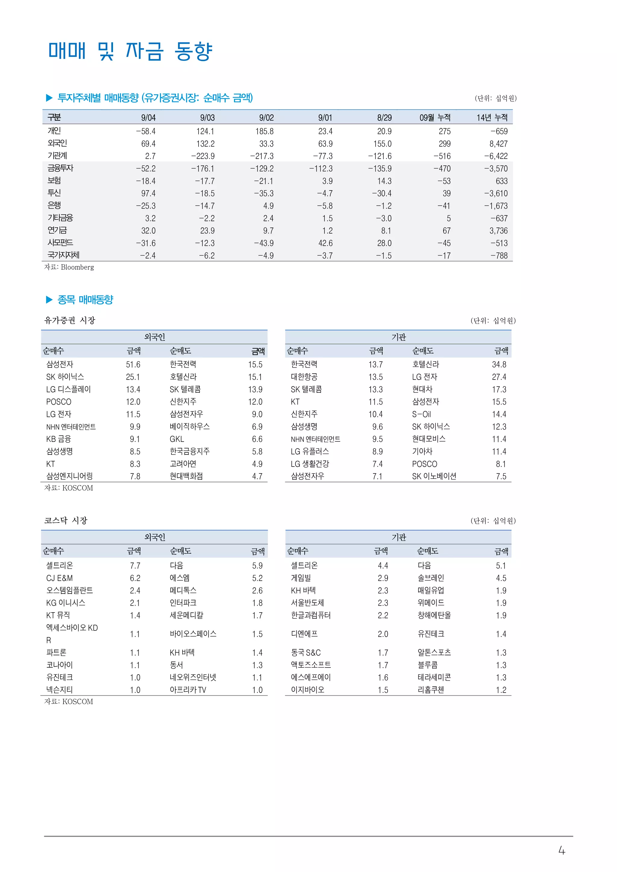 4 
매매 및 자금 동향 
▶ 투자주체별 매매동향 (유가증권시장: 순매수 금액) (단위: 십억원) 
구분 9/04 9/03 9/02 9/01 8/29 09월 누적 14년 누적 
개인 -58.4 124.1 185.8 23.4 20.9 275 -659 
외국인 69.4 132.2 33.3 63.9 155.0 299 8,427 
기관계 2.7 -223.9 -217.3 -77.3 -121.6 -516 -6,422 
금융투자 -52.2 -176.1 -129.2 -112.3 -135.9 -470 -3,570 
보험 -18.4 -17.7 -21.1 3.9 14.3 -53 633 
투신 97.4 -18.5 -35.3 -4.7 -30.4 39 -3,610 
은행 -25.3 -14.7 4.9 -5.8 -1.2 -41 -1,673 
기타금융 3.2 -2.2 2.4 1.5 -3.0 5 -637 
연기금 32.0 23.9 9.7 1.2 8.1 67 3,736 
사모펀드 -31.6 -12.3 -43.9 42.6 28.0 -45 -513 
국가지자체 -2.4 -6.2 -4.9 -3.7 -1.5 -17 -788 
자료: Bloomberg 
▶ 종목 매매동향 
유가증권 시장 (단위: 십억원) 
외국인 기관 
순매수 금액 순매도 금액 순매수 금액 순매도 금액 
삼성전자 51.6 한국전력 15.5 한국전력 13.7 호텔신라 34.8 
SK 하이닉스 25.1 호텔신라 15.1 대한항공 13.5 LG 전자 27.4 
LG 디스플레이 13.4 SK 텔레콤 13.9 SK 텔레콤 13.3 현대차 17.3 
POSCO 12.0 신한지주 12.0 KT 11.5 삼성전자 15.5 
LG 전자 11.5 삼성전자우 9.0 신한지주 10.4 S-Oil 14.4 
NHN 엔터테인먼트 9.9 베이직하우스 6.9 삼성생명 9.6 SK 하이닉스 12.3 
KB 금융 9.1 GKL 6.6 NHN 엔터테인먼트 9.5 현대모비스 11.4 
삼성생명 8.5 한국금융지주 5.8 LG 유플러스 8.9 기아차 11.4 
KT 8.3 고려아연 4.9 LG 생활건강 7.4 POSCO 8.1 
삼성엔지니어링 7.8 현대백화점 4.7 삼성전자우 7.1 SK 이노베이션 7.5 
자료: KOSCOM 
코스닥 시장 (단위: 십억원) 
외국인 기관 
순 매수 금액 순매도 금액 순매수 금액 순매도 금액 
셀트리온 7.7 다음 5.9 셀트리온 4.4 다음 5.1 
CJ E&M 6.2 에스엠 5.2 게임빌 2.9 솔브레인 4.5 
오스템임플란트 2.4 메디톡스 2.6 KH 바텍 2.3 매일유업 1.9 
KG 이니시스 2.1 인터파크 1.8 서울반도체 2.3 위메이드 1.9 
KT 뮤직 1.4 세운메디칼 1.7 한글과컴퓨터 2.2 창해에탄올 1.9 
엑세스바이오 KD 
1.1 바이오스페이스 1.5 디엔에프 2.0 유진테크 1.4 
R 
파트론 1.1 KH 바텍 1.4 동국 S&C 1.7 알톤스포츠 1.3 
코나아이 1.1 동서 1.3 액토즈소프트 1.7 블루콤 1.3 
유진테크 1.0 네오위즈인터넷 1.1 에스에프에이 1.6 테라세미콘 1.3 
넥슨지티 1.0 아프리카 TV 1.0 이지바이오 1.5 리홈쿠첸 1.2 
자료: KOSCOM 
 