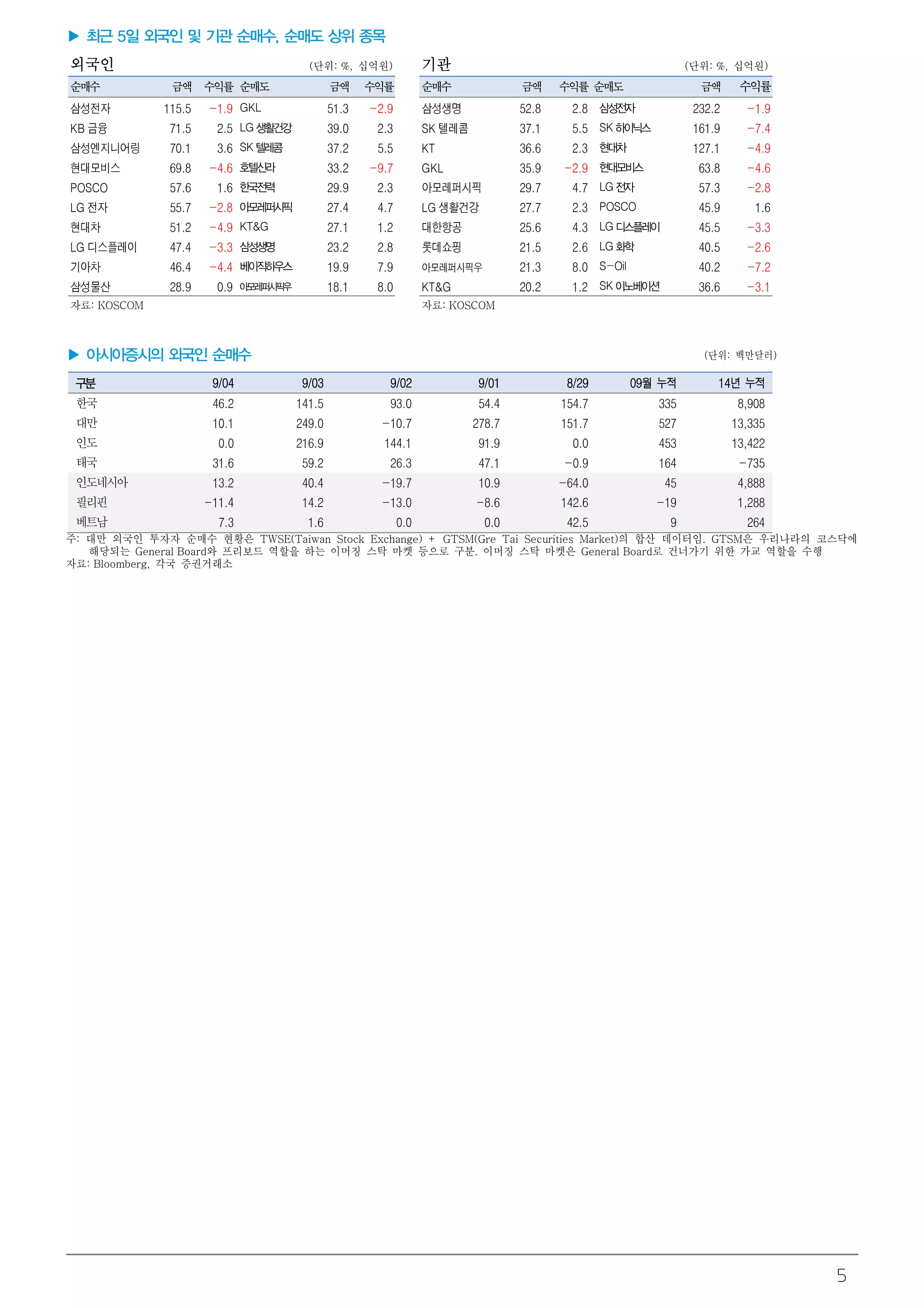 5 
▶ 최근 5일 외국인 및 기관 순매수, 순매도 상위 종목 
외국인 (단위: %, 십억원) 기관 (단위: %, 십억원) 
순매수 금액 수익률 순매도 금액 수익률 순매수 금액 수익률 순매도 금액 수익률 
삼성전자 115.5 -1.9 GKL 51.3 -2.9 삼성생명 52.8 2.8 삼성전자 232.2 -1.9 
KB 금융 71.5 2.5 LG 생활건강 39.0 2.3 SK 텔레콤 37.1 5.5 SK 하이닉스 161.9 -7.4 
삼성엔지니어링 70.1 3.6 SK 텔레콤 37.2 5.5 KT 36.6 2.3 현대차 127.1 -4.9 
현대모비스 69.8 -4.6 호텔신라 33.2 -9.7 GKL 35.9 -2.9 현대모비스 63.8 -4.6 
POSCO 57.6 1.6 한국전력 29.9 2.3 아모레퍼시픽 29.7 4.7 LG 전자 57.3 -2.8 
LG 전자 55.7 -2.8 아모레퍼시픽 27.4 4.7 LG 생활건강 27.7 2.3 POSCO 45.9 1.6 
현대차 51.2 -4.9 KT&G 27.1 1.2 대한항공 25.6 4.3 LG 디스플레이 45.5 -3.3 
LG 디스플레이 47.4 -3.3 삼성생명 23.2 2.8 
롯데쇼핑 21.5 2.6 LG 화학 40.5 -2.6 
기아차 46.4 -4.4 베이직하우스 19.9 7.9 아모레퍼시픽우 21.3 8.0 S-Oil 40.2 -7.2 
삼성물산 28.9 0.9 아모레퍼시픽우 18.1 8.0 KT&G 20.2 1.2 SK 이노베이션 36.6 -3.1 
자료: KOSCOM 자료: KOSCOM 
▶ 아시아증시의 외국인 순매수 (단위: 백만달러) 
구분 9/04 9/03 9/02 9/01 8/29 09월 누적 14년 누적 
한국 46.2 141.5 93.0 54.4 154.7 335 8,908 
대만 10.1 249.0 -10.7 278.7 151.7 527 13,335 
인도 0.0 216.9 144.1 91.9 0.0 453 13,422 
태국 31.6 59.2 26.3 47.1 -0.9 164 -735 
인도네시아 13.2 40.4 -19.7 10.9 -64.0 45 4,888 
필리핀 -11.4 14.2 -13.0 -8.6 142.6 -19 1,288 
베트남 7.3 1.6 0.0 0.0 42.5 9 264 
주: 대만 외국인 투자자 순매수 현황은 TWSE(Taiwan Stock Exchange) + GTSM(Gre Tai Securities Market)의 합산 데이터임. GTSM은 우리나라의 코스닥에 
해당되는 General Board와 프리보드 역할을 하는 이머징 스탁 마켓 등으로 구분. 이머징 스탁 마켓은 General Board로 건너가기 위한 가교 역할을 수행 
자료: Bloomberg, 각국 증권거래소 
