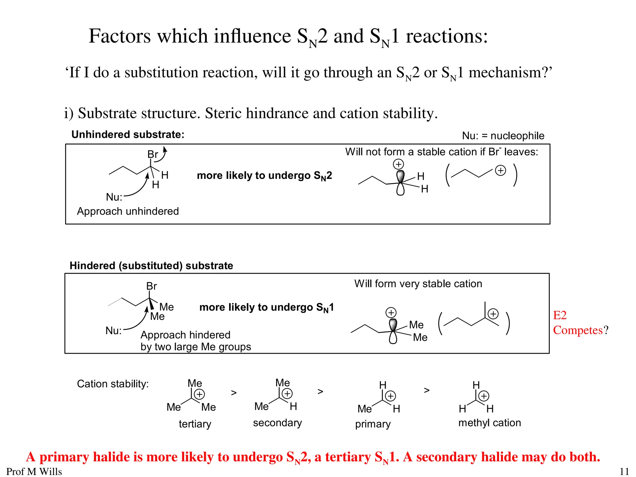 Prof M Wills 11
Factors which influence SN2 and SN1 reactions:
‘If I do a substitution reaction, will it go through an SN2 or SN1 mechanism?’
i) Substrate structure. Steric hindrance and cation stability.
Br
Me
Me
Br
H
H
more likely to undergo SN2
more likely to undergo SN1
H
H
Nu:
Nu: = nucleophile
Approach unhindered
Will not form a stable cation if Br-
leaves:
Nu: Approach hindered
by two large Me groups
Will form very stable cation
Me
Me
Cation stability:
Me Me
Me
Me H
Me
Me H
H
H H
H
> > >
tertiary secondary primary methyl cation
Unhindered substrate:
Hindered (substituted) substrate
E2
Competes?
A primary halide is more likely to undergo SN2, a tertiary SN1. A secondary halide may do both.
 