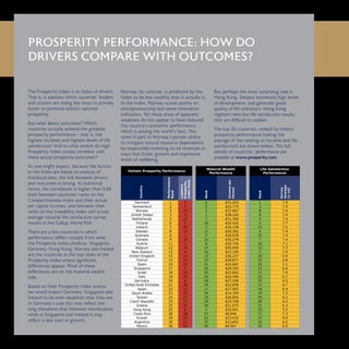 Holistic Prosperity Performance
Material Wealth
Performance
Life Satisfaction
Performance
Country
Performance
Rank
Legatum
Prosperity
IndexRank
Rank
Incomeper
Person
Rank
Survey
Average
(1-10)
Denmark 1 9 6 $31,422 1 7.9
Switzerland 2 7 5 $32,775 3 7.5
Norway 3 14 2 $37,667 8 7.4
United States 3 4 1 $38,165 9 7.4
Netherlands 5 11 7 $31,306 4 7.4
Finland 6 2 10 $30,420 2 7.7
Ireland 7 20 3 $36,238 13 7.2
Sweden 8 12 11 $30,392 6 7.4
Australia 9 1 9 $30,678 10 7.3
Canada 9 14 12 $30,278 7 7.4
Austria 11 2 8 $30,736 16 7.1
Belgium 12 14 14 $30,004 12 7.3
New Zealand 13 9 23 $23,109 5 7.4
United Kingdom 14 14 13 $30,237 18 6.9
France 15 14 15 $28,877 20 6.8
Spain 16 22 21 $24,681 15 7.1
Singapore 17 4 16 $28,305 23 6.6
Israel 18 19 25 $22,662 17 7.0
Italy 18 25 20 $26,496 22 6.7
Germany 20 4 18 $27,438 25 6.5
United Arab Emirates 21 28 24 $22,698 21 6.7
Japan 22 13 17 $27,992 30 6.4
Saudi Arabia 23 45 34 $14,769 14 7.2
Taiwan 24 21 19 $26,826 34 6.2
Czech Republic 25 23 29 $19,700 28 6.5
Greece 25 34 26 $21,675 31 6.3
Hong Kong 25 8 4 $32,901 53 5.5
Costa Rica 28 38 47 $9,646 11 7.3
Kuwait 29 30 22 $23,416 37 6.0
Argentina 30 31 37 $13,652 32 6.2
Mexico 30 43 45 $9,967 24 6.5
The Prosperity Index is an index of drivers.
That is, it assesses which countries’ leaders
and citizens are doing the most to actively
foster or promote holistic national
prosperity.
But what about outcomes? Which
countries actually achieve the greatest
prosperity performance – that is, the
highest incomes and highest levels of life
satisfaction? And to what extent do high
Prosperity Index scores correlate with
these actual prosperity outcomes?
As one might expect, because the factors
in the Index are based on analysis of
historical data, the link between drivers
and outcomes is strong. In statistical
terms, the correlation is higher than 0.85
both between countries’ ranks on the
Competitiveness Index and their actual
per capita incomes, and between their
ranks on the Liveability Index and actual
average national life satisfaction survey
results in the Gallup World Poll.
There are a few countries in which
performance differs notably from what
the Prosperity Index predicts. Singapore,
Germany, Hong Kong, Norway and Ireland
are the countries in the top ranks of the
Prosperity Index where significant
differences appear. Most of these
differences are on the material wealth
side.
Based on their Prosperity Index scores,
we would expect Germany, Singapore and
Ireland to be even wealthier than they are.
In Germany’s case this may reflect the
long slowdown that followed reunification,
while in Singapore and Ireland it may
reflect a late start in growth.
Norway, by contrast, is predicted by the
Index to be less wealthy than it actually is.
In the Index, Norway scores poorly on
entrepreneurship and some innovation
indicators. Yet these areas of apparent
weakness do not appear to have reduced
the country’s economic performance,
which is among the world’s best. This
owes in part to Norway’s proven ability
to mitigate natural resource dependence
by responsibly investing its oil revenues in
ways that foster growth and impressive
levels of wellbeing.
But perhaps the most surprising case is
Hong Kong. Despite extremely high levels
of development, and generally good
quality of life indicators, Hong Kong
registers very low life satisfaction results
that are difficult to explain.
The top 30 countries, ranked by holistic
prosperity performance (taking the
average of the ranking on income and life
satisfaction) are shown below. The full
details of countries’ performance are
available at www.prosperity.com.
PROSPERITY PERFORMANCE: HOW DO
DRIVERS COMPARE WITH OUTCOMES?
 