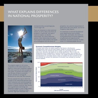 We assigned weights to the various
components of the Index based on the
degree to which each component explains
why some countries are more prosperous
than others. To produce this analysis, we
used 40 years of data on economic
growth, and data on average life
satisfaction for more than 100 countries.
We also assessed the ways in which the
strength of the relationship between each
Index component and national prosperity
varies as countries become wealthier. For
instance, in poorer countries, basic factors
such as governance and foreign aid
dependence appear to have a large impact
on income growth, whereas in richer
countries, high-tech innovation and
entrepreneurship unsurprisingly play
a much larger role.
There are limitations to what statistical
analysis can tell us about the drivers of
prosperity. In particular, this type of
statistical analysis can identify
relationships, but cannot determine
whether these relationships are causal.
The Prosperity Index presents the results
of an investigation into the drivers of
prosperity, not a precise measurement of
these drivers (for more details, see the full
Prosperity Index Report).
It is important to note that foundational
social capital factors such as family,
friends, faith, and health, all of which are
strong determinants of human happiness,
are generated and experienced by
individuals, not entire countries. In other
words, it is individual people who are
WHAT EXPLAINS DIFFERENCES	
IN NATIONAL PROSPERITY?
Commercialising Innovation
Entrepreneurship
Dependence
Economic Openness
1
2
3
4
5
6
7
8
9
10
11
12
13
14
15
16
17
18
19
20
21
22
23
24
25
26
27
28
29
30
31
32
33
34
35
36
37
38
0
Income
(USD equivalence in thousands)
0%
20%
40%
60%
80%
100%
Better Education
Competitive Markets
Good Governance
Invested Capital
ImportanceforMaterialWealth
Economic Competitiveness Weights
The graph below shows the relative weights of the factors in the Economic
Competitiveness Index and how these weights change as countries become wealthier.
The width of each bar indicates the factor’s weight, as a percentage of a total
Index score. Generally, the weights do not change significantly. That is to say, the
fundamental drivers of differences in long-term economic growth rates amongst rich
countries are similar to those of poor countries. Two notable exceptions are governance
and dependence on commodity exports, which are problems for poor countries but not
rich countries. By contrast, the importance of innovation rises markedly as countries
become wealthier.
 