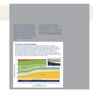 happy, not nations. However, since the
Prosperity Index assesses prosperity at the
national level, it uses national averages of
these social capital indicators. While these
national averages can reveal interesting
comparisons between countries, they do
not address the relative salience of social
capital factors within countries. Substantial
research has demonstrated that for
populations within wealthier nations,
factors such as family life, friendship,
religious engagement, and health are much
stronger determinants of individual
happiness than income. For an analysis of
how each of these factors may impact your
individual life satisfaction, visit the Personal
Prosperiscope at www.myprosperity.com.
100%
80%
60%
40%
20%
0%
4.0
5.3
6.6
7.9
9.2
10.5
11.8
13.1
14.4
15.7
17.0
18.3
19.6
20.9
22.2
23.5
24.8
26.1
27.4
28.7
30.0
31.3
32.6
33.9
35.2
36.5
37.8
39.1
40.4
41.7
43.0
44.3
45.6
46.9
48.2
49.5
50.8
53.4
54.7
52.1
Income
(USD equivalence in thousands)
ImportanceforLifeSatisfaction
Equality Of Opportunity
Climate
Leisure
HealthFamily Life
Community Life
Religious Life
Environment
Income
Income (int'l USD)
0%
20%
40%
60%
80%
100%
Governance
Freedom Of Choice
Comparative Liveability Weights
The graph below shows the weights of the factors in the Comparative Liveability
Index and how these weights, based on national averages, change as countries become
wealthier. Unlike the Economic Competitiveness Index, these weights do shift a great deal.
Most notably, the weight on income (shown in the small graph, but removed in the large
graph) falls dramatically as countries become wealthier, from more than 60% of
the total Index weight to less than 20%. At the same time, relative weights on health
and especially governance rise signiﬁcantly. In poor countries, the impact of poverty tends
to overwhelm all other drivers of life satisfaction; in rich countries, non-material factors are
more important than money (see Principles of Prosperity 4 and 5).
Legatum Brochure DPP.indd Sec1:23Legatum Brochure DPP.indd Sec1:23 10/7/08 3:15:31 PM10/7/08 3:15:31 PM
 