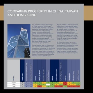 COMPARING PROSPERITY IN CHINA, TAIWAN 	
AND HONG KONG
Any attempt to compare the rankings
of China, Taiwan and Hong Kong is
complicated by disparities in geography,
population, and history. Nevertheless,
some interesting findings emerge.
Despite its recent rapid economic
growth, mainland China ranks far down
the economic competitiveness scale,
compared to Taiwan and Hong Kong,
because the mainland’s levels of
productive capital investment, education,
and income remain very low when
measured on a per capita basis.
On the liveability side, the divergence is
also substantial. Taiwan and Hong Kong
have political systems that are significantly
more free and functional than that of
China, with Taiwan leading the group on
political rights and Hong Kong leading on
control of corruption. On environmental
indicators, citizens of the People’s
Republic of China – perhaps with lower
expectations – report good air quality
while Hong Kong has one of the worst
air pollution scores in the world
(ironically enough, mostly because of
pollution emanating from China’s
Guangdong Province). On other social
indicators, including charitable giving
and religious freedom, Hong Kong and
Taiwan far exceed the performance of
the People’s Republic.
All three countries and territories,
however, have one thing in common:
excellent levels of innovation, or, more
accurately, commercialisation of
innovation. Many a foreign technology,
as anyone who has done business in the
region can attest, has been adopted
and then improved by local companies.
Country
OverallRank
EconomicCompetitivenessRank
ComparativeLiveabilityRank
Income
CapitalPerWorker
SecondaryEducation
HighTechExports
Patents
ControlofCorruption
PoliticalRightsandCivilLiberties
CleanAir
Volunteering
CharitableGiving
ReligiousFreedom
Hong Kong 8 2 19 19 17 3 33 9 15 4 -42 -4 13 7
Taiwan 20 5 36 4 16 6 18 4 7 -20 -4 2 10
China 53 50 58 -5 -6 -5 16 21 -7 -19 9 -17 -13 -21
 