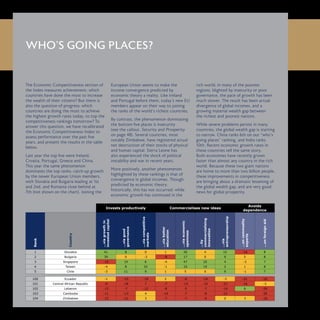 WHO’S GOING PLACES?
The Economic Competitiveness section of
the Index measures achievement: which
countries have done the most to increase
the wealth of their citizens? But there is
also the question of progress: which
countries are doing the most to achieve
the highest growth rates today, to top the
competitiveness rankings tomorrow? To
answer this question, we have recalibrated
the Economic Competitiveness Index to
assess performance over the past five
years, and present the results in the table
below.
Last year the top five were Ireland,
Croatia, Portugal, Greece and China.
This year the same phenomenon
dominates the top ranks: catch-up growth
by the newer European Union members,
with Slovakia and Bulgaria leading at 1st
and 2nd, and Romania close behind at
7th (not shown on the chart). Joining the
European Union seems to make the
income convergence predicted by
economic theory a reality. Like Ireland
and Portugal before them, today’s new EU
members appear on their way to joining
the ranks of the world’s richest countries.
By contrast, the phenomenon dominating
the bottom five places is insecurity
(see the callout, Security and Prosperity
on page 48). Several countries, most
notably Zimbabwe, have registered actual
net destruction of their stocks of physical
and human capital. Sierra Leone has
also experienced the shock of political
instability and war in recent years.
More positively, another phenomenon
highlighted by these rankings is that of
convergence in global incomes. Though
predicted by economic theory,
historically, this has not occurred: while
economic growth has continued in the
rich world, in many of the poorest
regions, blighted by insecurity or poor
governance, the pace of growth has been
much slower. The result has been actual
divergence of global incomes, and a
growing material wealth gap between
the richest and poorest nations.
While severe problems persist in many
countries, the global wealth gap is starting
to narrow. China ranks 6th on our “who’s
going places” ranking, and India ranks
10th. Recent economic growth rates in
these countries tell the same story.
Both economies have recently grown
faster than almost any country in the rich
world. Because these two giant nations
are home to more than two billion people,
these improvements in competitiveness
are bringing about a dramatic lessening of
the global wealth gap, and are very good
news for global prosperity.
Invests productively Commercialises new ideas
Avoids
dependence
Rank
Country
…viagrowthin
investedcapital
…viagood
governance
…viacompetitive
markets
…viabetter
education
…viaeconomic
openness
…by
commercialising
innovation
…via
entrepreneurship
…oncommodity
exports
…onforeignaid
1 Slovakia 41 8 0 1 20 4 15 -16 8
2 Bulgaria 39 0 -3 -8 17 0 9 5 8
3 Singapore -10 19 6 -4 47 25 4 -3 7
4 Taiwan -4 8 32 -1 10 19 2 1 8
5 Chile -3 11 9 1 5 0 9 -1 7
100 Ecuador -1 -15 -19 2 -6 -14 -3 -21 -16
101 Central African Republic -6 -18 7 -7 -14 -10 -21 -16 -3
102 Lebanon -12 -7 -12 -8 -5 -7 -14 6 -26
103 Cambodia -11 -13 4 -14 -7 -8 -21 -20
104 Zimbabwe -15 -21 3 -7 -7 -9 0 3 -18
 