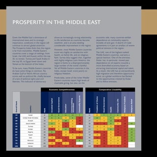 PROSPERITY IN THE MIDDLE EAST
Given the Middle East’s dominance of
international news and its strategic
importance, conditions in the region will
continue to attract global attention.
The Prosperity Index finds that the region
is far from monolithic. Middle Eastern
countries cover a range of rankings, from
Israel, the UAE and Kuwait within the top
30, to Jordan, Tunisia and Saudi Arabia in
the top 50, to Egypt lower down and
Yemen at the bottom of the Index.
To be sure, many Middle Eastern countries
do have some things in common. No
Arabian Gulf or North African country
scores well on political life, chiefly because
of a lack of political rights and civil
liberties. This indicator of democracy
shows an increasingly strong relationship
to life satisfaction as countries become
wealthier, and is an area needing
considerable improvement in the region.
However, most Middle Eastern countries
score very highly on satisfaction with
health, on family life, and on religious
faith. Survey data suggest that, together
with highly-religious Latin America, the
region is home to a disproportionately
large number of the world’s faithful.
Yet all Middle Eastern countries in the
Index, except Israel, score poorly on
religious freedom.
Predictably, some of the richer Middle
Eastern countries report high levels of
charitable giving, but also, on the
economic side, many countries exhibit
dependence on commodity exports
(notably oil and gas). A dearth of trade
agreements is in part an artefact of severe
political tensions in the region.
The UAE, one of the highest-ranked
Middle Eastern countries, warrants a
special mention. One of the emirates,
Dubai, has, in particular, moved past
dependence on oil exports towards a
more diversified economy based on
attracting international capital and talent.
As a result, the UAE has an extraordinarily
high migration and therefore opportunity
score, as a global workforce has flocked
to the opportunities created by Dubai
and its fellow emirates.
Economic Competitiveness Comparative Liveability
OverallRank
Country
Rank
InvestedCapital
GoodGovernance
Education
Commercialising
Innovation
CommodityExports
Rank
FreedomofChoice
GoodGovernance
Health
CommunityLife
ReligiousFreedom
ReligiousBelief
19 Israel 8 12 8 11 13 7 21 0 7 7 6 3 2
28 United Arab Emirates 39 6 6 -2 6 -23 20 12 1 9 -2 -8
30 Kuwait 35 2 2 18 4 -38 27 2 -1 12 -9 -17
45 Saudi Arabia 62 11 -5 -9 -1 -38 30 -10 -9 8 3 -24 12
49 Tunisia 52 -4 2 -6 -1 52 -2 -4 3 -12 -11
50 Jordan 42 -6 0 12 -6 4 63 -1 -5 8 -12 -17 13
66 Algeria 65 6 -7 -5 -6 -32 67 -19 -9 4 -8 -14 12
67 Egypt 56 -8 -7 -2 -5 1 79 -3 -11 5 -11 -17 12
73 Iran 87 -3 -13 -6 2 -12 55 -12 -12 3 2 -17 11
74 Morocco 77 -7 -3 -11 -7 6 66 -3 -6 4 -4 -6 13
79 Lebanon 82 -5 -6 1 -7 70 -4 -8 1 4 -6
104 Yemen 103 -10 -12 -11 -10 -16 103 -6 -13 -7 -9 -11
 