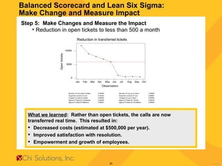 Balanced Scorecard and Lean Six Sigma:  Make Change and Measure Impact  Step 5:  Make Changes and Measure the Impact Reduction in open tickets to less than 500 a month What we learned :  Rather than open tickets, the calls are now  transferred real time.  This resulted in: Decreased costs (estimated at $500,000 per year). Improved satisfaction with resolution. Empowerment and growth of employees. 