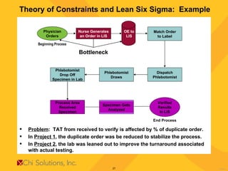 Theory of Constraints and Lean Six Sigma:  Example  Bottleneck Problem :  TAT from received to verify is affected by % of duplicate order. In  Project 1 , the duplicate order was be reduced to stabilize the process. In  Project 2 , the lab was leaned out to improve the turnaround associated with actual testing. Phlebotomist Drop Off Specimen in Lab Phlebotomist Draws Dispatch Phlebotomist Verified Results In LIS Match Order to Label Specimen Gets Analyzed Process Area Received Specimen Nurse Generates an Order in LIS OE to LIS Physician Orders Beginning Process End Process 