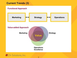 Current Trends (3) Functional Approach  Marketing Strategy Operations Value-added Approach Value Marketing Strategy Operations Excellence 