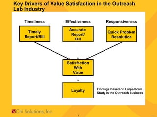 Key Drivers of Value Satisfaction in the Outreach Lab Industry Timely Report/Bill Accurate  Report/ Bill Quick Problem Resolution Satisfaction With Value Loyalty Responsiveness Findings Based on Large-Scale Study in the Outreach Business Timeliness Effectiveness 