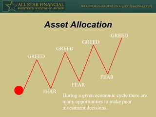Asset Allocation During a given economic cycle there are  many opportunities to make poor investment decisions. GREED GREED GREED FEAR FEAR FEAR GREED  