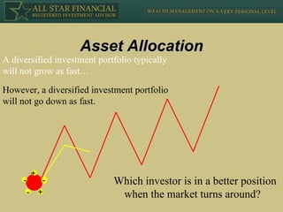 Asset Allocation - - + - + Which investor is in a better position when the market turns around? A diversified investment portfolio typically will not grow as fast… However, a diversified investment portfolio will not go down as fast. 