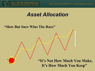Asset Allocation + + - + - “ It’s Not How Much You Make, It’s How Much You Keep” “ Slow But Sure Wins The Race” 