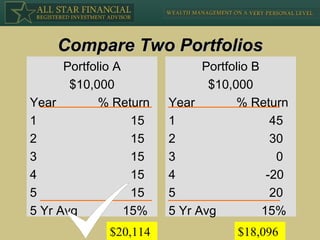 Compare Two Portfolios Portfolio A $10,000 Year  % Return 1  15 2  15 3  15 4  15 5  15 5 Yr Avg  15% Portfolio B $10,000 Year  % Return 1  45 2  30 3  0 4  -20 5  20 5 Yr Avg  15% $20,114 $18,096 