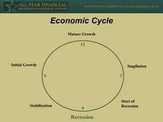 Economic Cycle Recession Start of  Recession Stagflation Mature   Growth Initial Growth Stabilization 6 12 9 3 