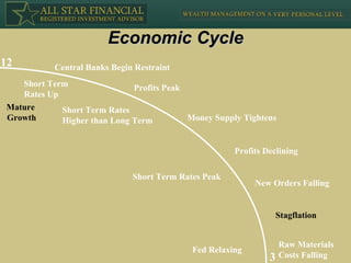 Economic Cycle Central Banks Begin Restraint 12 Short Term Rates Up Short Term Rates Higher than Long Term Profits Peak Fed Relaxing 3 Raw Materials  Costs Falling Short Term Rates Peak New Orders Falling Money Supply Tightens Profits Declining Mature   Growth Stagflation 
