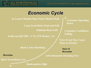 Economic Cycle At Least 6 Months Since Stock Market Peak Long Term Rates Peak and Fall Inflation Rates Fall Yields on S&P 500 > 3.7%, P/E Ratios < 14 Bank Loans Shrinking Short Term Rates Low Consumer Spending  Down Consumer Confidence  Falling News Event May Cause  Panic in Market Advertisements Stressing Fear Bankruptcies High 3 6 Start of  Recession Recession 