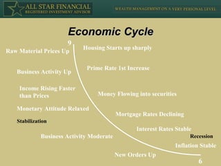 Economic Cycle Raw Material Prices Up Business Activity Up Income Rising Faster  than Prices Monetary Attitude Relaxed Business Activity Moderate Housing Starts up sharply Prime Rate 1st Increase Money Flowing into securities Mortgage Rates Declining New Orders Up Interest Rates Stable Inflation Stable 6 9 Recession Stabilization 