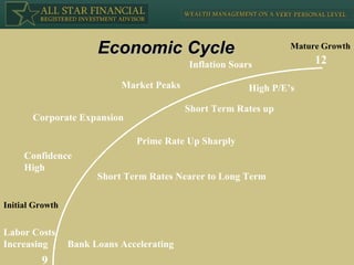 Economic Cycle Inflation Soars Market Peaks Corporate Expansion Confidence  High Labor Costs Increasing High P/E’s Short Term Rates up Prime Rate Up Sharply Short Term Rates Nearer to Long Term Bank Loans Accelerating 12 9 Initial Growth Mature   Growth 