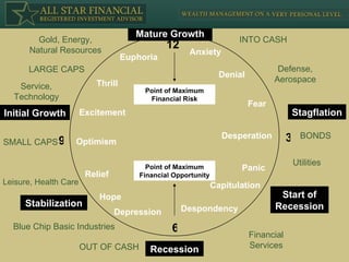 Thrill Anxiety Depression Hope Panic Desperation Euphoria Denial Capitulation Relief Optimism Fear Despondency Excitement 3 6 9 12 Recession Start of Recession Stagflation Stabilization Initial Growth Mature Growth Point of Maximum Financial Opportunity Point of Maximum Financial Risk Blue Chip Basic Industries OUT OF CASH Leisure, Health Care SMALL CAPS Service, Technology Gold, Energy, Natural Resources LARGE CAPS INTO CASH Defense, Aerospace BONDS Utilities Financial Services 