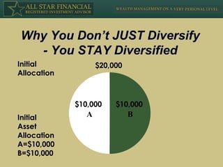 Why You Don’t JUST Diversify - You STAY Diversified B A Initial Allocation Initial Asset  Allocation A=$10,000 B=$10,000 $20,000 $10,000 $10,000 
