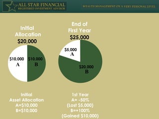 B A Initial Asset Allocation A=$10,000 B=$10,000 $20,000 $10,000 $10,000 Initial Allocation B A End of First Year $25,000 $5,000 $20,000 1st Year A= -50% (Lost $5,000) B=+100% (Gained $10,000) 