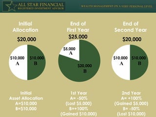 B A Initial Asset Allocation A=$10,000 B=$10,000 $20,000 $10,000 $10,000 Initial Allocation B A End of First Year $25,000 $5,000 $20,000 1st Year A= -50% (Lost $5,000) B=+100% (Gained $10,000) B A 2nd Year A= +100% (Gained $5,000) B= -50% (Lost $10,000) $20,000 $10,000 $10,000 End of Second Year 