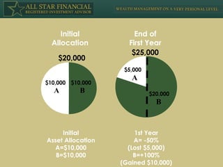 B A Initial Asset Allocation A=$10,000 B=$10,000 $20,000 $10,000 $10,000 Initial Allocation B A End of First Year $25,000 $5,000 $20,000 1st Year A= -50% (Lost $5,000) B=+100% (Gained $10,000) 