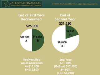 B A Rediversified Asset Allocation A=$12,500 B=$12,500 $25,000 $12,500 $12,500 End of  First Year Rediversified B A End of Second Year $31,250 $25,000 $6,250 2nd Year A= 100% (Gained $12,500) B=-50% (Lost $6,250) 