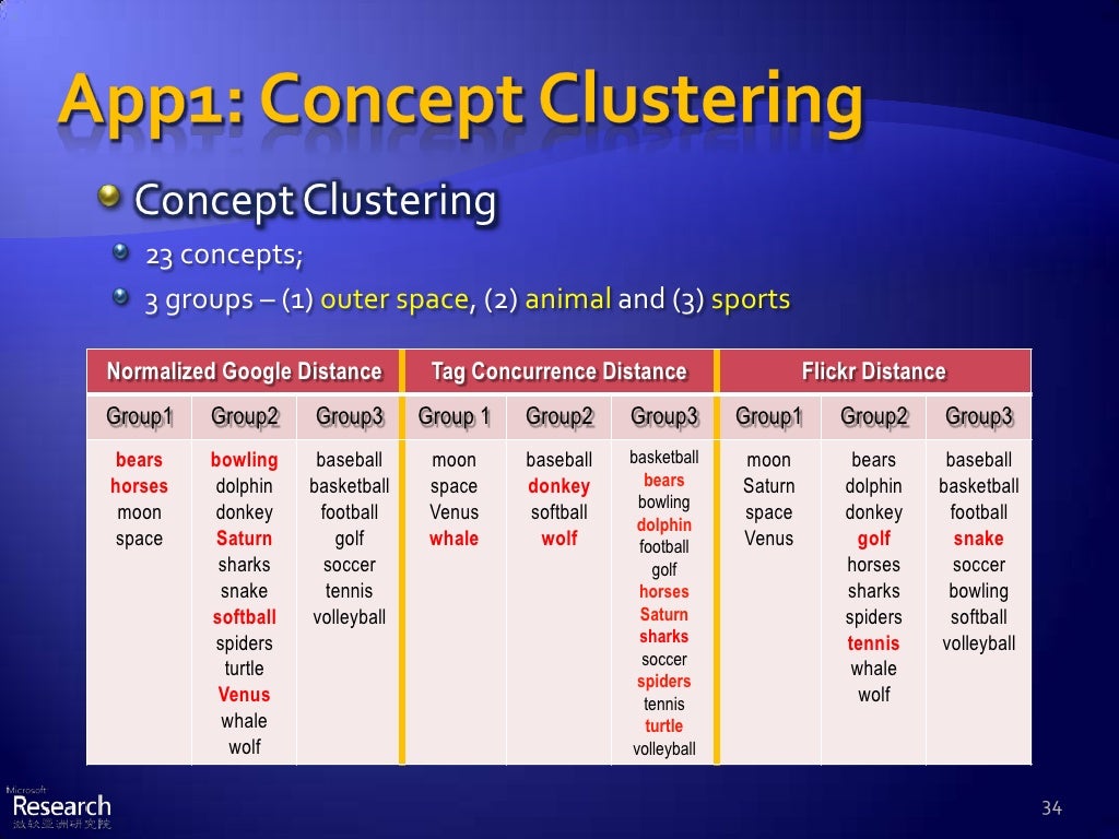 Concept Clustering 23 concepts; 3