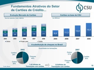 Fundamentos Atrativos do Setor
                de Cartões de Crédito...
            Evolução Mercado de Cartões                                                 Cartões na base da CSU
  (final de setembro, fonte: ABECS)                                      (em Milhões)




                                                             106
                                                 89
                                  76
                   64                                        165
 51                               112           137                                                                 19,0
 82
                   96                                                                                   15,6
                                                                           8,8              11,3
                   166            184           198          213
 131

2004              2005           2006           2007         2008         2005              2006        2007         2008
       Débito                Private Label             Crédito

                                              A substituição de cheques no Brasil

                                                       Quantidade de transações
                             2002                                                                       2007
                Cartões                                                                        Outros
                 28%                                                                            31%
                                             Cheques                                                             Cartões
                                              46%                                                                 50%
                                                                                         Cheques
                 Outros                                                                    19%
                  26%
                                            1,42 bilhões de                 3,9 bilhões de
                                        Transações com cartões
                                                                                                                            10
Fonte: Bacen                                                           Transações com cartões
 