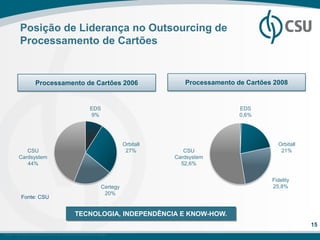 Posição de Liderança no Outsourcing de
          Processamento de Cartões


                   Processamento de Cartões 2006                                     Processamento de Cartões 2008


                                                      EDS                                           EDS
                                                      9%                                            0,6%




                                                                       Orbitall                                Orbitall
            CSU                                                         27%          CSU                        21%
         Cardsystem                                                               Cardsystem
            44%                                                                     52,6%


                                                                                                             Fidelity
                                                             Certegy                                         25,8%
                                                              20%
          Fonte: CSU


                                             TECNOLOGIA, INDEPENDÊNCIA E KNOW-HOW.
                                                                                                                          15
Fonte: CSU. Não considera cartões de acionistas/empresas do grupo
 