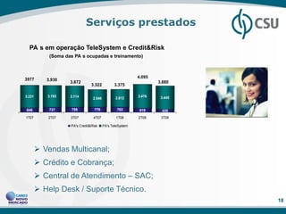 Serviços prestados

  PA s em operação TeleSystem e Credit&Risk
            (Soma das PA s ocupadas e treinamento)



                                                           4.095
3977       3.930
                    3.872                                          3.880
                                3.322           3.375

3.331      3.193    3.114                       2.612      3.476    3.445
                                 2.546


646         737      758          776            763        619     435
1T07       2T07     3T07         4T07            1T08      2T08     3T08

                    PA's Credit&Risk     PA's TeleSystem




         Vendas Multicanal;
         Crédito e Cobrança;
         Central de Atendimento – SAC;
         Help Desk / Suporte Técnico.
                                                                            18
 
