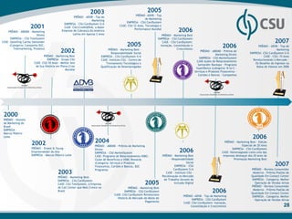 2003                                      2005
                                                                                                    PRÊMIO -ADVB - Top
                                                     PRÊMIO - ADVB - Top de
                                                                                                           de Marketing
                                                                  Marketing
                                                                                             EMPRESA - CSU CardSystem
                                              EMPRESA - CSU CardSystem S/A
                     2001                     CASE- CSU Credit&Risk, a Maior
                                                                                        CASE: CSU 12 Anos, Tecnologia e

    PRÊMIO - ABEMD - Marketing               Empresa de Cobrança da América
                                                    Latina em Apenas 2 Anos
                                                                                                   Performance Mundial
                                                                                                                                      2006
                          Direto                                                                                       PRÊMIO - Marketing Best
       EMPRESA - CSU TeleSystem                                                                                     EMPRESA - CSU CardSystem
CASE- Upselling Cartão Santander                                                                                       CASE - CSU CardSystem:                                                                    2007
      (Categoria: Campanha B2C,                                                               2005                    Inovação, Consolidação e
                                                                                                                                                                          2006                      PRÊMIO - ADVB - Top de
         Telemarketing, Produto)
                                            2002                                PRÊMIO - Marketing Best -
                                                                                  Responsabilidade Social
                                                                                                                                  Crescimento
                                                                                                                                                          PRÊMIO - ABEMD - Prêmio de
                                                                                                                                                                     Marketing Direto
                                                                                                                                                                                                                   Marketing
                                                                                                                                                                                               EMPRESA -CSU CardSystem S/A
                               PRÊMIO - Marketing Best                    EMPRESA - CSU CardSystem S/A                                                                                                   CASE - CSU: 15 Anos
                                                                                                                                                         EMPRESA - CSU MarketSystem
                                 EMPRESA - Grupo CSU                      CASE- Instituto CSU - Centro de                                                                                        Revolucionando o Mercado -
                                                                                                                                                       CASE-Ações de Relacionamento
                        CASE- CSU 10 Anos - Melhor Ano                        Treinamento Tecnológico e                                                                                           Os Desafios do Ingresso na
                                                                                                                                                        Santander Banespa - Programa
                         de Sua História em Plena Crise                   Qualificação de Desempregados                                                                                            Bolsa de Valores em 2006
                                                                                                                                                      SuperBonus (categoria: B-to-C -
                                               Mundial
                                                                                                                                                     Serviços e Produtos Financeiros -
                                                                                                                                                        Cartões e Bancos - Campanha)




 2000
 PRÊMIO - Homem
 de Marketing do
 Brasil
 EMPRESA -
 Marcos Ribeiro
 Leite                                                                                                                                                                                           2006
                      2002                                            2004                                                                                                  PRÊMIO - Marketing Best - Edição
                                                                      PRÊMIO - ABEMD - Prêmio de Marketing                                                                               Especial de 20 Anos
                      PRÊMIO - Ernest & Young -
                      Empreendedor do Ano
                                                                      Direto
                                                                      EMPRESA - CSU MarketSystem                                       2006                                      EMPRESA - CSU CardSystem
                                                                                                                                                                          CASE: Homenageada como uma das
                      EMPRESA - Marcos Ribeiro Leite                  CASE- Programa de Relacionamento HSBC:              PRÊMIO - Marketing Best                          empresas destaque dos 20 anos da
                                                                      Clube de Benefícios e HSBC Rewards                       - Responsabilidade                                 Premiação Marketing Best
                                                                      (Categoria: Serviços e Produtos
                                                                      Financeiros, Cartões e Bancos, B2C
                                                                                                                                            Social
                                                                                                                                   EMPRESA - CSU                                                                 2007
                                                                      Programa)                                                   CardSystem S/A                                                PRÊMIO - Revista Consumidor
                                          2003                                                                              CASE - Instituto CSU -
                                                                                                                          Recolocação no Mercado
                                                                                                                                                                                                 Moderno - Prêmio Padrão de
                                                                                                                                                                                                Qualidade Em Contact Center
                                          PRÊMIO - Marketing Best
                                                                                                                           de Trabalho Através da                                                EMPRESA - Categoria: Melhor
                                                                                                            2005
                                          EMPRESA - CSU CardSystem
                                          CASE: CSU TeleSystem, a Empresa                                                         Inclusão Digital                                                Operação de Vendas Ativas
                                          de Call Center que Mais Cresce no                                                                                                                     PRÊMIO - Revista Consumidor
                                                                                              PRÊMIO - Marketing Best
                                          Brasil                                           EMPRESA - CSU CardSystem
                                                                                    CASE: CSU CardSystem Revoluciona
                                                                                                                                                                  2006                           Moderno - Prêmio Padrão de
                                                                                                                                                                                                Qualidade Em Contact Center
                                                                                                                                          PRÊMIO -ADVB - Top de Marketing                        EMPRESA - Categoria: Melhor
                                                                                      História do Mercado de Meios de                           EMPRESA - CSU CardSystem                          Operação de Vendas Ativas
                                                                                                           Pagamento                      CASE: CSU CardSystem: Inovação,
                                                                                                                                               Consolidação e Crescimento                                               28
 