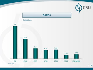 CARD3

                 Cotações

          18




                 10,9




                            5,7
                                    4,79    5,02


                                                    2,13       2,44




          IP O   4T 06      4T 07   1T 08   2T 08   3T 08   07/11/2008
Fontes: CSU
                                                                         30
 