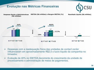 Evolução nas Métricas Financeiras

Despesas Gerais e Administrativas         EBITDA (R$ milhões) e Margem EBITDA (%)                        Resultado Líquido (R$ milhões)
          (R$ milhões)




      Despesas Gerais e Administrativas
                       9,8%                                            40,8%
                                                       EBITDA (R$) e Margem EBTIDA (%)
                                                                                                                                   2,1
                      17,1
              15,6                                                        16,7


                                           Milhares
                                                                  11,9
                                                                                      17,7%




                                                                                              Milhares
                                                                                                          -4,3               1,0
                                                      14%
                                                                                                                     -4,3
                                                                                                                     (0,2)
                2º Tri/08                                   5,6     1º Tri/08

        3º Tri/07      3º Tri/08                             3º Tri/07      3º Tri/08                            3º Tri/07   3º Tri/08



                                                                                14%
 Despesas com a readequação física das unidades de contact center
  influenciaram em aproximadamente R$2,5 o lucro líquido da companhia no
  trimestre;
 Evolução de 40% no EBITDA decorrente do crescimento da unidade de
  processamento e administração de meios de pagamentos.

                                                                                                                                          34
 