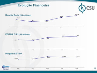 Evolução Financeira

                                                             101,16
Receita Bruta (R$ milhões)                       96,90
               90,9


                             86,2
                                      88,4




           3T07           4T07        1T08       2T08        3T08




EBITDA CSU (R$ milhões)                                        16,7
                                                   15,8


                                        15,0
                              11,3
        11,9




               3T07           4T07      1T08      2T08        3T08




Margem EBTIDA
                                                    17,52%    17,70%
                                        18,27%
        14,00%               14,10%




               3T07          4T07      1T08       2T08       3T08
                                                                       37
 