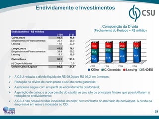 Endividamento e Investimentos


                                                                        Composição da Dívida
    Endividamento - R$ milhões                                   (Fechamento do Período – R$ milhão)
                                     3T08     3T07       2T08
    Curto prazo                      49,7      48,9      47,4
    Empréstimos e Financiamentos     35,1      25,0      29,7
                                                                 0,9       0,7         0,5         0,3
    Leasing                          14,6      23,9      17,6
                                                                35,3      32,1      26,3          22,7
    Longo prazo                      46,6     76,1       53,3                       10,7           4,8
                                                                          23,7
    Empréstimos e Financiamentos     38,4     59,2       44,7   31,1
    Leasing                           8,1     16,9        8,6                                     68,4
                                                                                    63,2
                                                                          57,8
    Dívida Bruta                     96,2    125,0      100,6   44,1

    (-) Disponibilidades              1,1      3,5        2,7
    Dívida (Caixa) Líquida           95,2    121,6       98,0 4T07       1T08     2T08           3T08
                                                                KGiro    C.Garantida         Leasing     BNDES

     A CSU reduziu a dívida líquida de R$ 98,0 para R$ 95,2 em 3 meses;
     Redução na dívida de curto prazo e uso da conta garantida;
     A empresa segue com um perfil de endividamento confortável;
     A geração de caixa, e a boa gestão do capital de giro são os principais fatores que possibilitaram a
      redução no endividamento;
     A CSU não possui dívidas indexadas ao dólar, nem contratos no mercado de derivativos. A divida da
      empresa é em reais e indexada ao CDI.

                                                                                                                 39
 