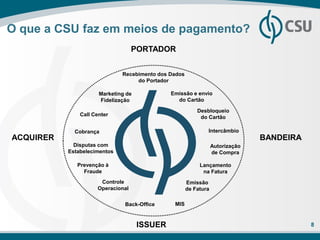O que a CSU faz em meios de pagamento?
                                   PORTADOR


                              Recebimento dos Dados
                                   do Portador

                      Marketing de            Emissão e envio
                      Fidelização               do Cartão

                                                          Desbloqueio
               Call Center
                                                           do Cartão

             Cobrança                                         Intercâmbio
ACQUIRER                                                                        BANDEIRA
             Disputas com                                         Autorização
           Estabelecimentos                                       de Compra

              Prevenção à                                  Lançamento
                Fraude                                      na Fatura
                      Controle                        Emissão
                     Operacional                      de Fatura

                               Back-Office     MIS



                                     ISSUER                                                8
 