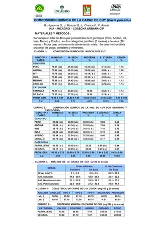 MINISTERIO DE
AGRICULTURA
MINISTERIO DE
AGRICULTURA
Instituto Nacional de
Innovación Agraria
Instituto Nacional de
Innovación Agraria
MATERIALES Y MÉTODOS :
Se trabajó un total de 48 cuyes procedentes de 6 genotipos (PerúSe trabajó un total de 48 cuyes procedentes de 6 genotipos (Perú, Andino,, Andino, IntiInti,,
InkaInka, Merino y Criollo), en dos, Merino y Criollo), en dos categorías:parrillerocategorías:parrillero (3 meses) y de saca (18(3 meses) y de saca (18
meses). Todos bajo un sistema de alimentación mixta. Se determimeses). Todos bajo un sistema de alimentación mixta. Se determinó análisisnó análisis
proximal, de grasa, colesterol y minerales.proximal, de grasa, colesterol y minerales.
7.0852.514.237.712.68C.V.
1.13 ± 0.084.19 ± 2.2019.63 ± 0.8325.82 ± 1.9974.18 ± 1.99PROM. GEN.
1.125.74 ( a )19.6827.38 ( a )72.62 ( b )DE SACA
1.132.64 ( b )19.5824.25 ( b )75.75 ( a )PARRILLA
CATEGORIA
1.134.29 (ab)19.80 (ab)26.39 ( a )73.61 ( b )CRIOLLO
1.132.66 ( b )19.86 (ab)24.42 ( b )75.58 ( a )MERINO
1.134.09 (ab)20.36 ( a )26.17 (ab)73.84 (ab)INKA
1.115.06 ( a )19.14 ( b )26.24 ( a )73.76 (ab)INTI
1.094.89 ( a )19.26 (ab)26.10 (ab)73.90 (ab)ANDINA
1.164.16 (ab)19.34 (ab)25.59 (ab)74.41 (ab)PERÚ
GENOTIPO
CENIZA
%
E. ETEREO
%
PROTEINA
%
M. SECA
%
HUMEDAD
%
GENOTIP. /
CATEG.
CUADRO 1.- COMPOSICIÓN QUÍMICA DEL MÚSCULO DE CUY
CUADRO 2.- COMPOSICIÓN QUÍMICA DE LA PIEL DE CUY POR GENOTIPO Y
CATEGORÍAS
19.0539.668.686.954.58C.V.
0.42 ± 0.087.64 ± 3.0332.95 ± 2.8639.69 ± 2.7660.31 ± 2.76PROM. GEN.
0.419.29 ( a )32.6640.89 ( a )59.11 ( b )DE SACA
0.445.99 ( b )33.2538.50 ( b )61.50 ( a )PARRILLERO
CATEGORIA
0.446.1733.84 (ab)39.26 (ab )60.74 (ab)CRIOLLO
0.486.4632.39 (ab)37.04 ( b )62.96 ( a )MERINO
0.399.1030.53 ( b )39.20 (ab)60.80 (ab)INKA
0.427.1834.51 ( a )41.24 ( a )58.76 ( b )INTI
0.387.8933.95 (ab)41.34 ( a )58.66 ( b )ANDINA
0.449.0332.50 (ab)40.08 (ab)59.92 (ab)PERÚ
GENOTIPO
CENIZA
%
E. ETEREO
%
PROTEINA
%
M. SECA
%
HUMEDAD
%
GENOTIP. /
CATEG.
41.8 - 44.727.2 - 30.832.4 - 39.8A.G. Poliinsaturado
26.1 - 23.129.9 - 29.723.1 - 20.8A.G. Monoinsaturado
32.1 - 32.242.9 - 39.544.5 - 39.4A.G. Saturado
86.2 - 86.66.0 - 6.62.1 - 3.0Grasa total %
De SacaDe SacaParrillero
G. de CoberturaGrasa infiltrada
GRASA
CUADRO 3.- ANÁLISIS DE LA GRASA DE CUY (g/100 de Grasa)
69.55N.D.69.7072.0067.1069.40Lab. 2
60.1856.2065.7061.1059.0058.90Lab. 1
PROMEDIOMEJORADOTIPO 4TIPO 2TIPO 1CRIOLLOANALISIS
CUADRO 4.- COLESTEROL EN CARNE DE CUY JOVEN (mg/100 g de carne)
200.00230.001.3781.7013.66DE SACA
210.00240.001.1889.6013.56PARRILLERO
SODIOPOTASIOHIERROFOSFOROCALCIOCATEGORIA
COMPOSICION QUIMICA DE LA CARNE DE CUY (Cavia porcellus)
CUADRO 5.- CONTENIDO MINERAL EN CARNE DE CUY (mg/100 g de carne)
R. Higaonna O.; J. Muscari G.; L. Chauca F.; F. Astete
INIA – INCAGRO – COSECHA URBANA CIP
 