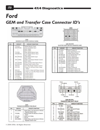 4X4 Diagnostics
© 2008 ATRA. All Rights Reserved.
170
GEM and Transfer Case Connector ID’s
Ford
 