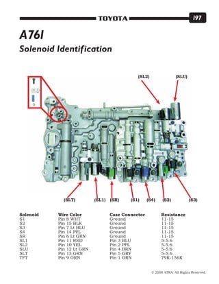 © 2008 ATRA. All Rights Reserved.
TOYOTA 197
Solenoid Identification
Solenoid			 Wire Color			 Case Connector		 Resistance
S1			 Pin 8 WHT			 Ground			 11-15
S2			 Pin 15 BLK			 Ground			 11-15
S3			 Pin 7 Lt BLU		 Ground			 11-15
S4			 Pin 14 PPL 			 Ground			 11-15
SR			 Pin 6 Lt GRN		 Ground			 11-15
SL1			 Pin 11 RED			 Pin 3 BLU			 5-5.6
SL2			 Pin 10 YEL			 Pin 2 PPL			 5-5.6
SLU			 Pin 12 Lt GRN		 Pin 4 BRN			 5-5.6
SLT			 Pin 13 GRN			 Pin 5 GRY			 5-5.6
TFT			 Pin 9 ORN			 Pin 1 ORN			 79K-156K
(SL2) (SLU)
(S3)(S2)(S4)(S1)(SR)(SL1)(SLT)
A761
 