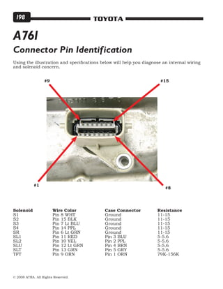 © 2008 ATRA. All Rights Reserved.
TOYOTA198
Connector Pin Identification
Solenoid			 Wire Color			 Case Connector		 Resistance
S1			 Pin 8 WHT			 Ground			 11-15
S2			 Pin 15 BLK			 Ground			 11-15
S3			 Pin 7 Lt BLU		 Ground			 11-15
S4			 Pin 14 PPL 			 Ground			 11-15
SR			 Pin 6 Lt GRN		 Ground			 11-15
SL1			 Pin 11 RED			 Pin 3 BLU			 5-5.6
SL2			 Pin 10 YEL			 Pin 2 PPL			 5-5.6
SLU			 Pin 12 Lt GRN		 Pin 4 BRN			 5-5.6
SLT			 Pin 13 GRN			 Pin 5 GRY			 5-5.6
TFT			 Pin 9 ORN			 Pin 1 ORN			 79K-156K
#15#9
#1
#8
Using the illustration and specifications below will help you diagnose an internal wiring
and solenoid concern.
A761
 