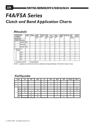 MITSUBISHI/HYUNDAI/KIA
© 2008 ATRA. All Rights Reserved.
224
F4A/F5A Series
Clutch and Band Application Charts
Mitsubishi
Kia/Hyundai
 