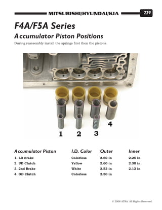 © 2008 ATRA. All Rights Reserved.
MITSUBISHI/HYUNDAI/KIA 229
F4A/F5A Series
Accumulator Piston Positions
Accumulator Piston		 I.D. Color	 Outer		 Inner
1. LR Brake				 Colorless		 2.60 in		 2.25 in
2. UD Clutch				 Yellow		 2.60 in		 2.30 in
3. 2nd Brake				 White		 2.53 in		 2.12 in
4. OD Clutch				 Colorless		 2.50 in
During reassembly install the springs first then the pistons.
 
