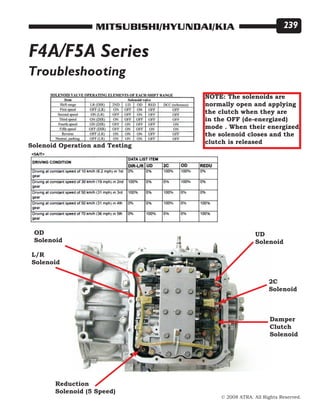 © 2008 ATRA. All Rights Reserved.
MITSUBISHI/HYUNDAI/KIA 239
Troubleshooting
Solenoid Operation and Testing
F4A/F5A Series
L/R
Solenoid
Damper
Clutch
Solenoid
2C
Solenoid
UD
Solenoid
Reduction
Solenoid (5 Speed)
OD
Solenoid
NOTE: The solenoids are
normally open and applying
the clutch when they are
in the OFF (de-energized)
mode . When their energized
the solenoid closes and the
clutch is released
 
