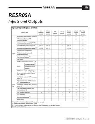© 2008 ATRA. All Rights Reserved.
NISSAN 251
RE5R05A
Inputs and Outputs
 