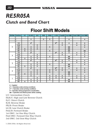 © 2008 ATRA. All Rights Reserved.
NISSAN252
RE5R05A
Clutch and Band Chart
I/C: Intermediate Clutch
HLR/C: High and Low Reverse Clutch
D/C: Direct Clutch
R/B: Reverse Brake
FR/B: Front Brake
LC/B: Low Clutch Brake
Fwd/B: Forward Brake
1st OWC: 1st One-Way Clutch
Fwd OWC: Forward One-Way Clutch
3rd OWC: 3rd Onw-Way Clutch
 