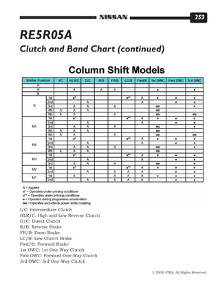 © 2008 ATRA. All Rights Reserved.
NISSAN 253
RE5R05A
Clutch and Band Chart (continued)
I/C: Intermediate Clutch
HLR/C: High and Low Reverse Clutch
D/C: Direct Clutch
R/B: Reverse Brake
FR/B: Front Brake
LC/B: Low Clutch Brake
Fwd/B: Forward Brake
1st OWC: 1st One-Way Clutch
Fwd OWC: Forward One-Way Clutch
3rd OWC: 3rd One-Way Clutch
 